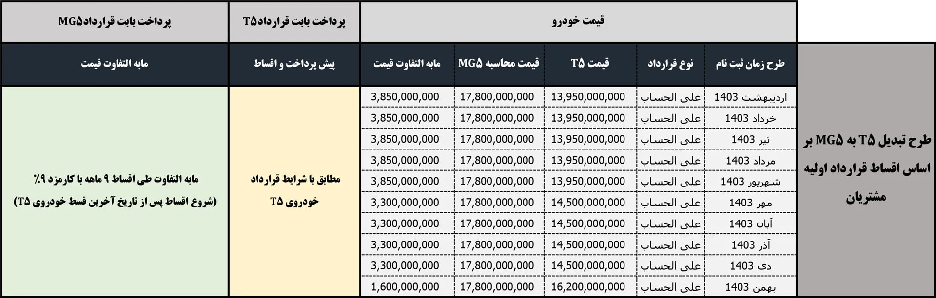 جدول شرایط تبدیل T5 به MG5 فردا موتورز